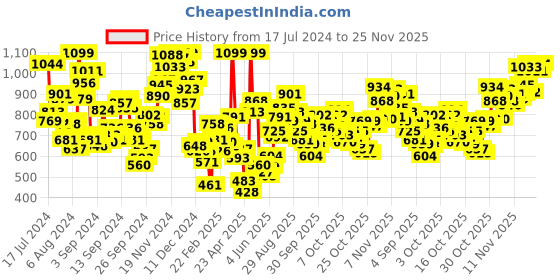 myntra.com INCLUD Girls Printed Sweatshirt & Joggers includ Price History Graph from 17 Jul 2024 to 25 Nov 2025