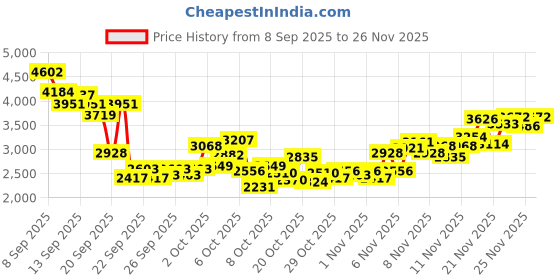 myntra.com INCLUD Girls Printed Sweatshirt With Pants Set includ Price History Graph from 8 Sep 2025 to 24 Nov 2025