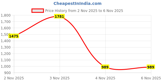 myntra.com INCLUD Girls Printed Sweatshirt With Tulle Ruffle Hem includ Price History Graph from 2 Nov 2025 to 3 Nov 2025
