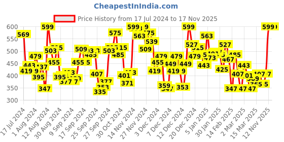 myntra.com INCLUD Girls Printed T-shirt includ Price History Graph from 17 Jul 2024 to 17 Nov 2025
