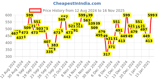 myntra.com INCLUD Girls Printed T-shirt includ Price History Graph from 12 Aug 2024 to 16 Nov 2025