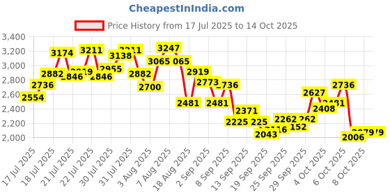 myntra.com INCLUD Girls Printed T-shirt with Checked Pyjamas & Shorts includ Price History Graph from 17 Jul 2025 to 13 Oct 2025