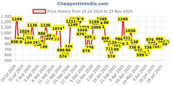 myntra.com INCLUD Girls Printed T-shirt With Denim Shorts includ Price History Graph from 24 Jul 2024 to 23 Nov 2025