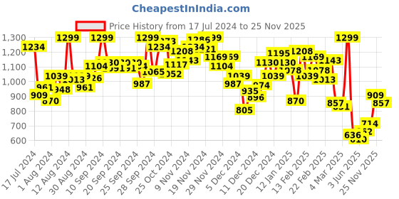 myntra.com INCLUD Girls Printed T-shirt with Shorts includ Price History Graph from 17 Jul 2024 to 25 Nov 2025