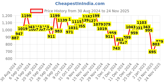 myntra.com INCLUD Girls Printed T-shirt with Shorts includ Price History Graph from 30 Aug 2024 to 24 Nov 2025