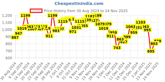 myntra.com INCLUD Girls Printed T-shirt with Shorts includ Price History Graph from 30 Aug 2024 to 24 Nov 2025