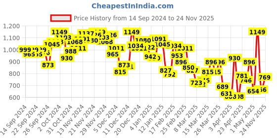 myntra.com INCLUD Girls Printed T-shirt with Shorts includ Price History Graph from 14 Sep 2024 to 24 Nov 2025