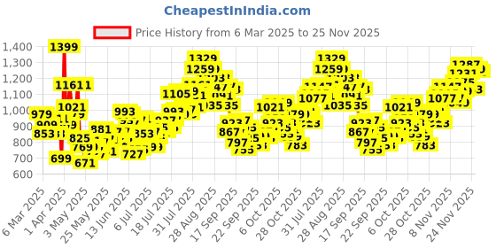 myntra.com INCLUD Girls Printed T-shirt with Shorts includ Price History Graph from 6 Mar 2025 to 25 Nov 2025