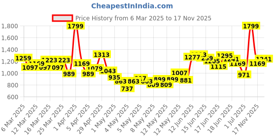 myntra.com INCLUD Girls Printed T-shirt with Shorts includ Price History Graph from 6 Mar 2025 to 17 Nov 2025