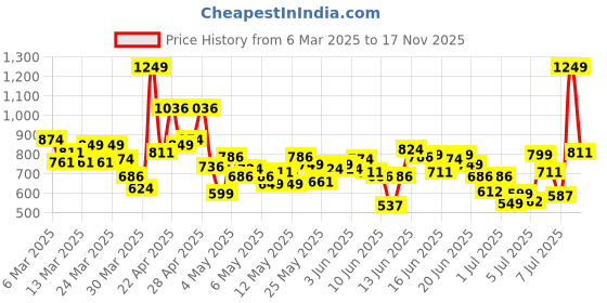 myntra.com INCLUD Girls Printed T-shirt with Shorts includ Price History Graph from 6 Mar 2025 to 17 Nov 2025