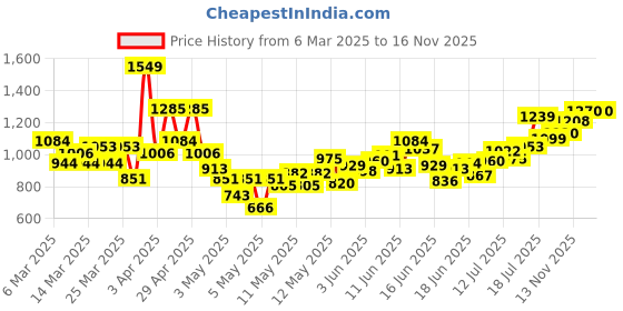 myntra.com INCLUD Girls Printed T-shirt with Shorts includ Price History Graph from 6 Mar 2025 to 14 Nov 2025