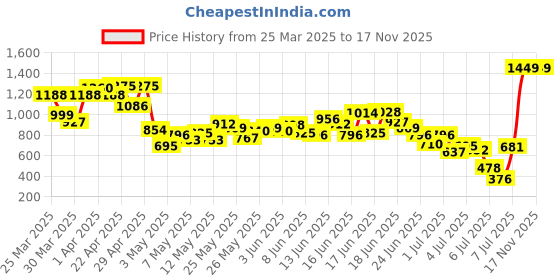 myntra.com INCLUD Girls Printed T-shirt With Shorts includ Price History Graph from 25 Mar 2025 to 17 Nov 2025