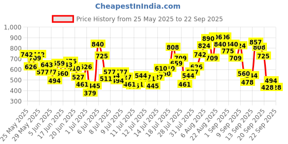 myntra.com INCLUD Girls Printed T-shirt with Shorts includ Price History Graph from 25 May 2025 to 22 Sep 2025