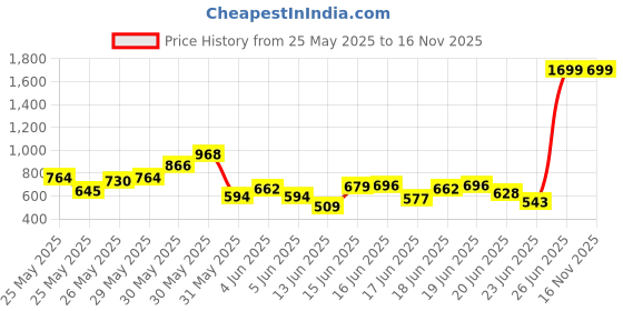 myntra.com INCLUD Girls Printed T-shirt with Shorts includ Price History Graph from 25 May 2025 to 16 Nov 2025