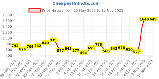 myntra.com INCLUD Girls Printed T-shirt with Shorts includ Price History Graph from 25 May 2025 to 15 Nov 2025