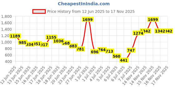 myntra.com INCLUD Girls Printed T-shirt with Shorts includ Price History Graph from 12 Jun 2025 to 16 Nov 2025