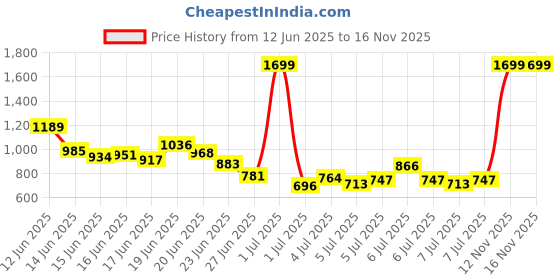 myntra.com INCLUD Girls Printed T-shirt with Shorts includ Price History Graph from 12 Jun 2025 to 16 Nov 2025