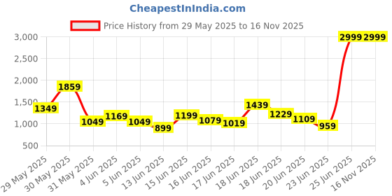 myntra.com INCLUD Girls Printed T-shirt with Skirt includ Price History Graph from 29 May 2025 to 16 Nov 2025