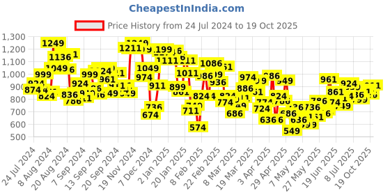 myntra.com INCLUD Girls Printed T-shirt With Trouser includ Price History Graph from 24 Jul 2024 to 18 Oct 2025