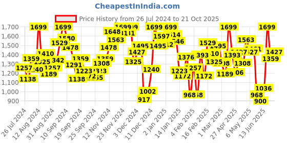 myntra.com INCLUD Girls Printed T-shirt With Trousers includ Price History Graph from 26 Jul 2024 to 20 Oct 2025