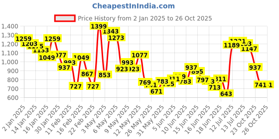 myntra.com INCLUD Girls Printed T-shirt with Trousers includ Price History Graph from 2 Jan 2025 to 26 Oct 2025