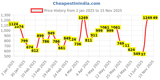 myntra.com INCLUD Girls Printed Top includ Price History Graph from 2 Jan 2025 to 15 Nov 2025