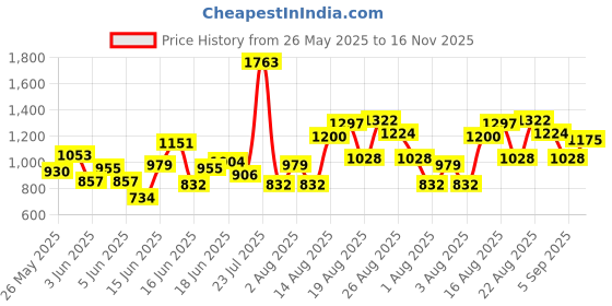 myntra.com INCLUD Girls Printed Top includ Price History Graph from 26 May 2025 to 16 Nov 2025