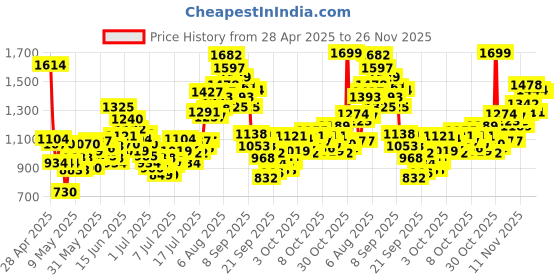myntra.com INCLUD Girls Printed Top With Dungaree includ Price History Graph from 28 Apr 2025 to 26 Nov 2025