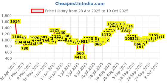 myntra.com INCLUD Girls Printed Top With Dungaree includ Price History Graph from 28 Apr 2025 to 10 Oct 2025