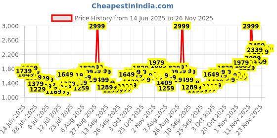 myntra.com INCLUD Girls Printed Top with Leggings includ Price History Graph from 14 Jun 2025 to 24 Nov 2025
