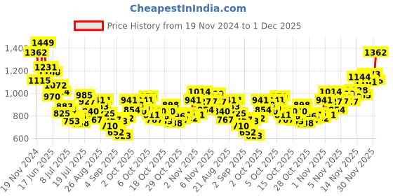 myntra.com INCLUD Girls Printed Top with Palazzos includ Price History Graph from 19 Nov 2024 to 30 Nov 2025