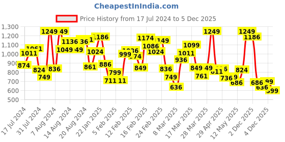 myntra.com INCLUD Girls Printed Top with Shorts includ Price History Graph from 17 Jul 2024 to 5 Dec 2025