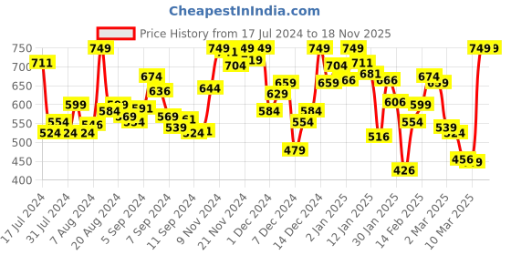 myntra.com INCLUD Girls Printed Top With Shorts includ Price History Graph from 17 Jul 2024 to 15 Nov 2025