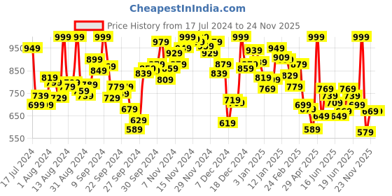 myntra.com INCLUD Girls Printed Top With Shorts includ Price History Graph from 17 Jul 2024 to 23 Nov 2025