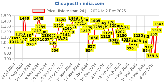 myntra.com INCLUD Girls Printed Top with Shorts includ Price History Graph from 24 Jul 2024 to 2 Dec 2025