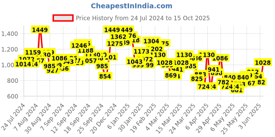 myntra.com INCLUD Girls Printed Top With Shorts includ Price History Graph from 24 Jul 2024 to 15 Oct 2025