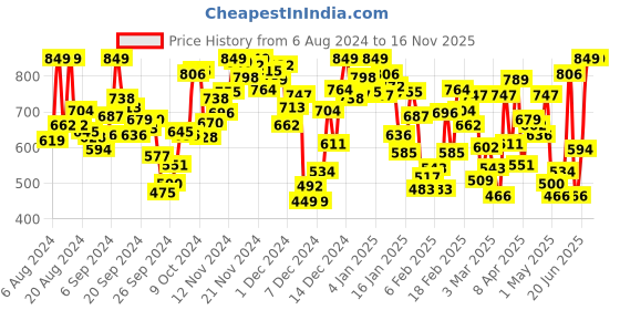 myntra.com INCLUD Girls Printed Top with Shorts includ Price History Graph from 6 Aug 2024 to 16 Nov 2025