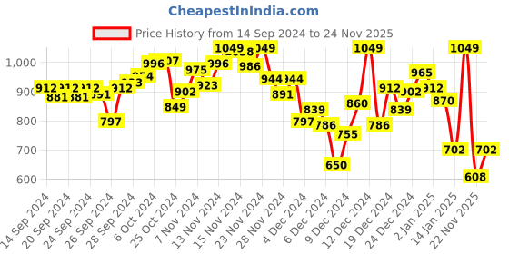 myntra.com INCLUD Girls Printed Top with Shorts includ Price History Graph from 14 Sep 2024 to 24 Nov 2025