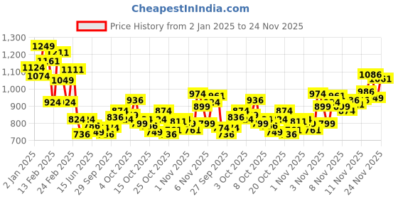 myntra.com INCLUD Girls Printed Top with Shorts includ Price History Graph from 2 Jan 2025 to 24 Nov 2025