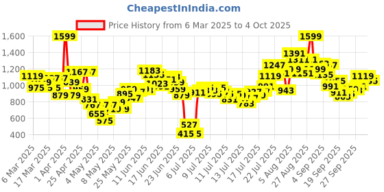 myntra.com INCLUD Girls Printed Top with Shorts includ Price History Graph from 6 Mar 2025 to 4 Oct 2025