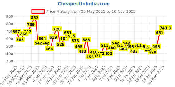 myntra.com INCLUD Girls Printed Top with Shorts includ Price History Graph from 25 May 2025 to 15 Nov 2025