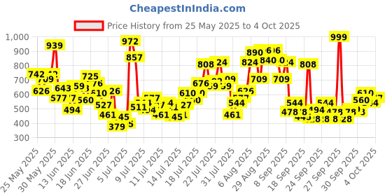 myntra.com INCLUD Girls Printed Top with Shorts includ Price History Graph from 25 May 2025 to 4 Oct 2025