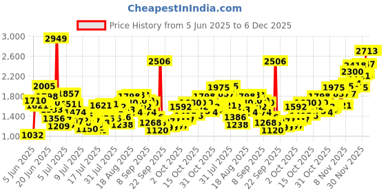 myntra.com INCLUD Girls Printed Top with Shorts includ Price History Graph from 5 Jun 2025 to 6 Dec 2025