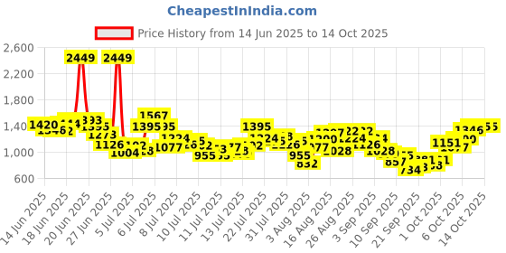 myntra.com INCLUD Girls Printed Top with Shorts includ Price History Graph from 14 Jun 2025 to 14 Oct 2025