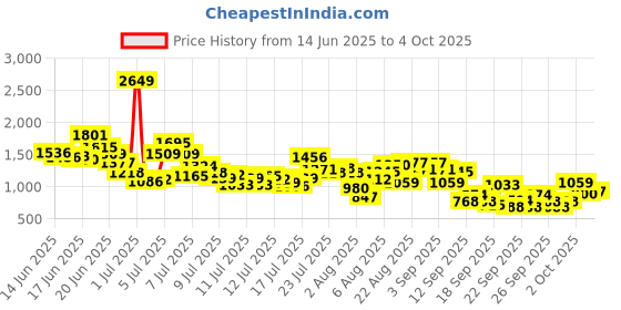 myntra.com INCLUD Girls Printed Top with Shorts includ Price History Graph from 14 Jun 2025 to 4 Oct 2025