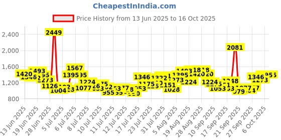 myntra.com INCLUD Girls Printed Top with Shorts includ Price History Graph from 13 Jun 2025 to 15 Oct 2025