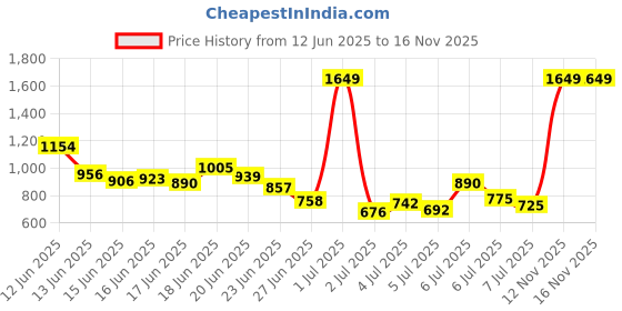 myntra.com INCLUD Girls Printed Top with Shorts includ Price History Graph from 12 Jun 2025 to 16 Nov 2025