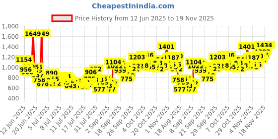 myntra.com INCLUD Girls Printed Top with Shorts includ Price History Graph from 12 Jun 2025 to 19 Nov 2025