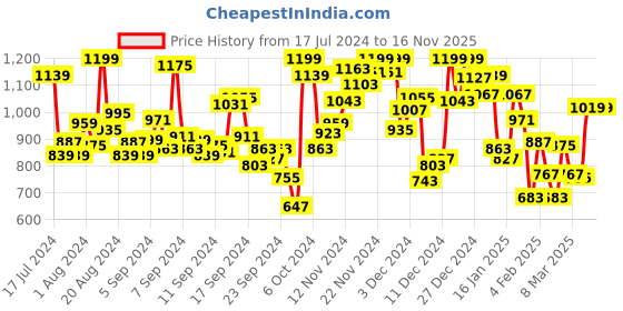myntra.com INCLUD Girls Printed Top with Skirt includ Price History Graph from 17 Jul 2024 to 15 Nov 2025