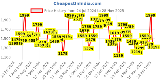 myntra.com INCLUD Girls Printed Top With Skirt includ Price History Graph from 24 Jul 2024 to 28 Nov 2025